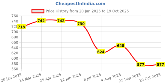 industrybuying.com RS PRO Aluminium Blind Rivet 4.8 mm Dia. 10 mm Length Grey, 2065349 (Pack of 100 pcs) rs pro Price History Graph from 20 Jan 2025 to 19 Oct 2025