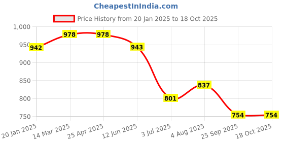 industrybuying.com RS PRO Aluminium Blind Rivet 4.8 mm Dia. 10 mm Length Grey, 2065360 (Pack of 100 pcs) rs pro Price History Graph from 20 Jan 2025 to 18 Oct 2025