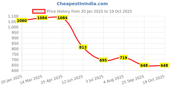 industrybuying.com RS PRO Aluminium Blind Rivet 4.8 mm Dia. 10 mm Length Grey, 2065404 (Pack of 100 pcs) rs pro Price History Graph from 20 Jan 2025 to 18 Oct 2025