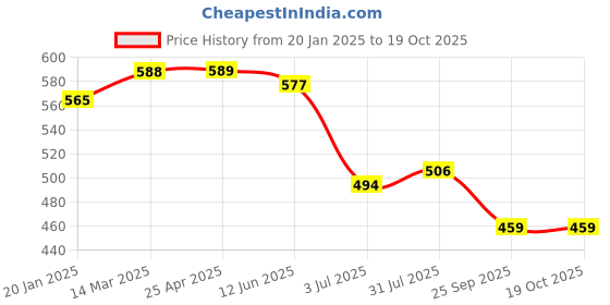 industrybuying.com RS PRO Aluminium Blind Rivet 4.8 mm Dia. 10 mm Length Grey, 2065405 (Pack of 50 pcs) rs pro Price History Graph from 20 Jan 2025 to 19 Oct 2025