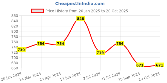 industrybuying.com RS PRO Aluminium Blind Rivet 4.8 mm Dia. 12 mm Length Grey, 2065350 (Pack of 100 pcs) rs pro Price History Graph from 20 Jan 2025 to 19 Oct 2025