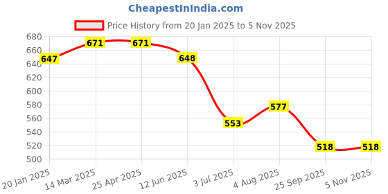 industrybuying.com RS PRO Aluminium Blind Rivet 4.8 mm Dia. 12 mm Length Grey, 2065406 (Pack of 50 pcs) rs pro Price History Graph from 20 Jan 2025 to 2 Nov 2025