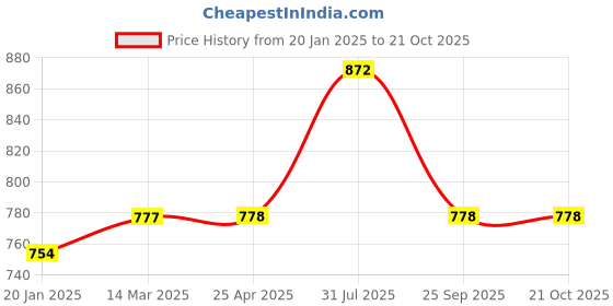 industrybuying.com RS PRO Aluminium Blind Rivet 4.8 mm Dia. 12 mm Length Grey, 2065407 (Pack of 50 pcs) rs pro Price History Graph from 20 Jan 2025 to 20 Oct 2025