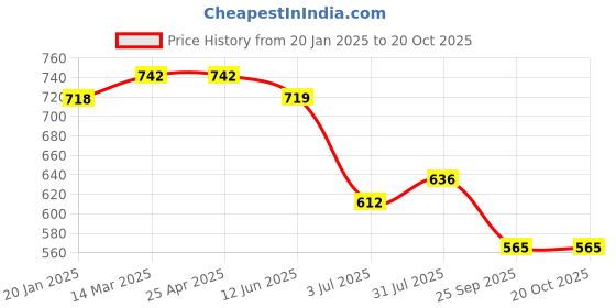 industrybuying.com RS PRO Aluminium Blind Rivet 4.8 mm Dia. 16 mm Length Grey, 2065409 (Pack of 50 pcs) rs pro Price History Graph from 20 Jan 2025 to 19 Oct 2025