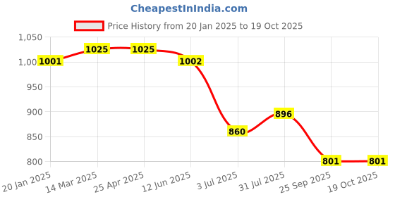 industrybuying.com RS PRO Aluminium Blind Rivet 4.8 mm Dia. 17 mm Length Grey, 2065362 (Pack of 100 pcs) rs pro Price History Graph from 20 Jan 2025 to 18 Oct 2025