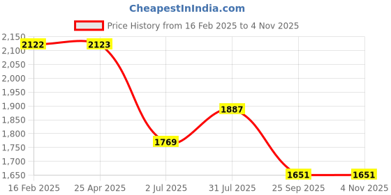 industrybuying.com RS PRO Aluminium Blind Rivet 4.8 mm Dia. 20.5 mm Length Grey, 2065328 (Pack of 100 pcs) rs pro Price History Graph from 16 Feb 2025 to 3 Nov 2025