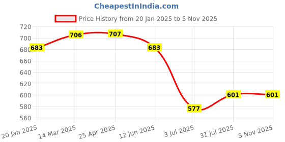 industrybuying.com RS PRO Aluminium Blind Rivet 4.8 mm Dia. 8 mm Length Grey, 2065392 (Pack of 100 pcs) rs pro Price History Graph from 20 Jan 2025 to 3 Nov 2025