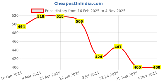 industrybuying.com RS PRO Aluminium Blind Rivet 5 mm Dia. 14 mm Length Silver, 2231115 (Pack of 50 pcs) rs pro Price History Graph from 16 Feb 2025 to 4 Nov 2025
