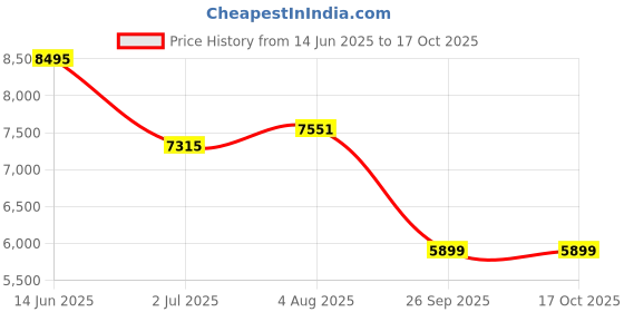 industrybuying.com RS Pro Aluminium Braking Resistor Power Rating 500W, Resistance 16Ω Model No 1852304 rs pro Price History Graph from 14 Jun 2025 to 15 Oct 2025