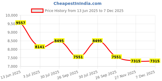 industrybuying.com RS Pro Aluminium Braking Resistor Power Rating 500W, Resistance 25Ω Model No 1852305 rs pro Price History Graph from 13 Jun 2025 to 7 Dec 2025