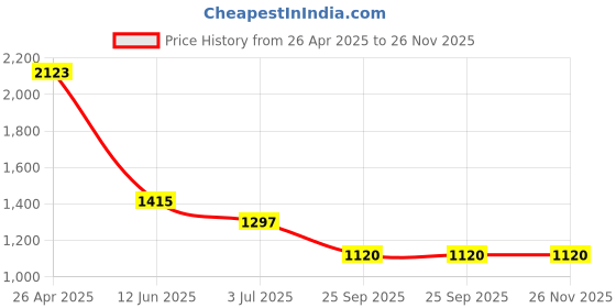 industrybuying.com RS PRO Aluminium Carry Handle Model No 237457 rs pro Price History Graph from 26 Apr 2025 to 25 Nov 2025