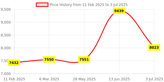 industrybuying.com RS PRO Aluminium Case for use with Raspberry Pi 4 in Silver Model No 2309822 rs pro Price History Graph from 11 Feb 2025 to 3 Jul 2025