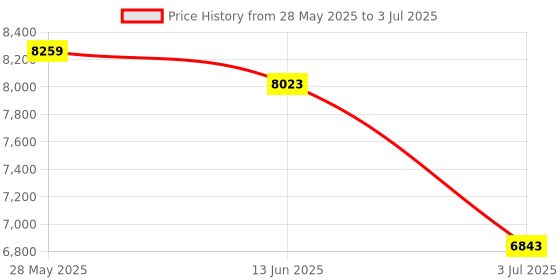 industrybuying.com RS PRO Aluminium Case for use with Raspberry Pi in Black Model No 1951528 rs pro Price History Graph from 28 May 2025 to 3 Jul 2025