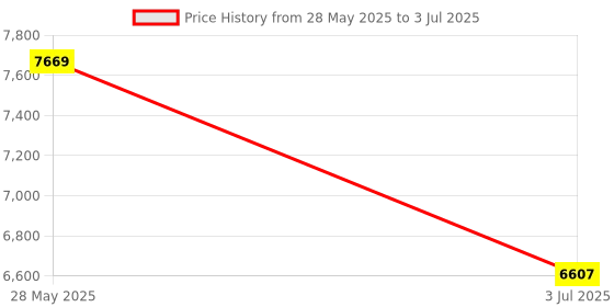 industrybuying.com RS PRO Aluminium Case for use with Raspberry Pi in Silver Model No 1951532 rs pro Price History Graph from 28 May 2025 to 3 Jul 2025