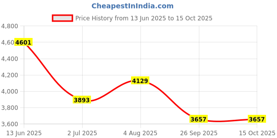 industrybuying.com RS Pro Aluminium Chassis Mount Resistor Power Rating 150W, Resistance 2.2Ω Model No 1852275 rs pro Price History Graph from 13 Jun 2025 to 15 Oct 2025