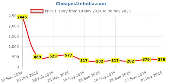 industrybuying.com RS Pro Aluminium Chassis Mount Resistor Power Rating 25W, Resistance 12Ω Model No 1754080 rs pro Price History Graph from 10 Nov 2024 to 30 Nov 2025