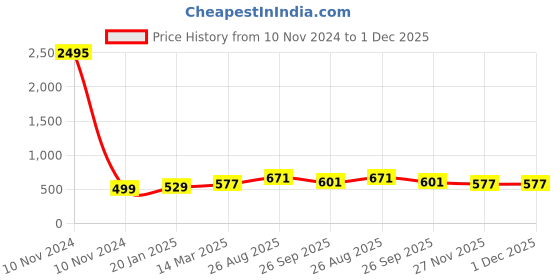 industrybuying.com RS Pro Aluminium Chassis Mount Resistor Power Rating 25W, Resistance 220mΩ Model No 1754104 rs pro Price History Graph from 10 Nov 2024 to 30 Nov 2025