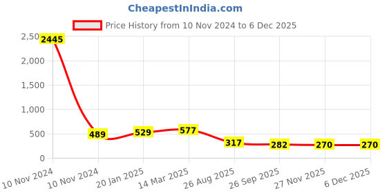 industrybuying.com RS Pro Aluminium Chassis Mount Resistor Power Rating 25W, Resistance 220Ω Model No 1754082 rs pro Price History Graph from 10 Nov 2024 to 5 Dec 2025