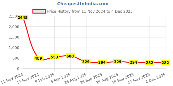 industrybuying.com RS Pro Aluminium Chassis Mount Resistor Power Rating 25W, Resistance 2.2kΩ Model No 1754092 rs pro Price History Graph from 11 Nov 2024 to 4 Dec 2025