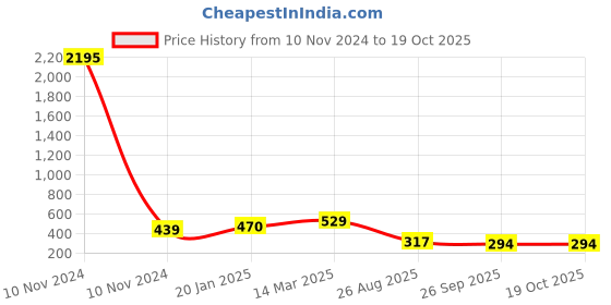 industrybuying.com RS Pro Aluminium Chassis Mount Resistor Power Rating 25W, Resistance 24Ω Model No 1754097 rs pro Price History Graph from 10 Nov 2024 to 17 Oct 2025