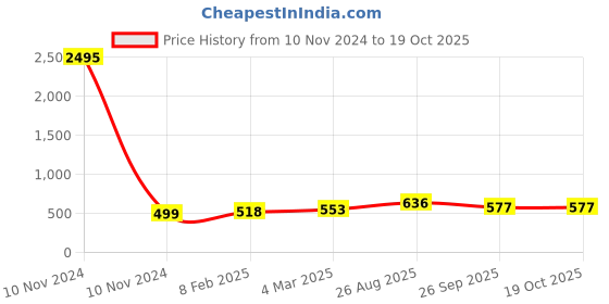 industrybuying.com RS Pro Aluminium Chassis Mount Resistor Power Rating 25W, Resistance 270mΩ Model No 1754094 rs pro Price History Graph from 10 Nov 2024 to 17 Oct 2025