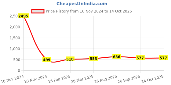 industrybuying.com RS Pro Aluminium Chassis Mount Resistor Power Rating 25W, Resistance 330mΩ Model No 1754109 rs pro Price History Graph from 10 Nov 2024 to 13 Oct 2025