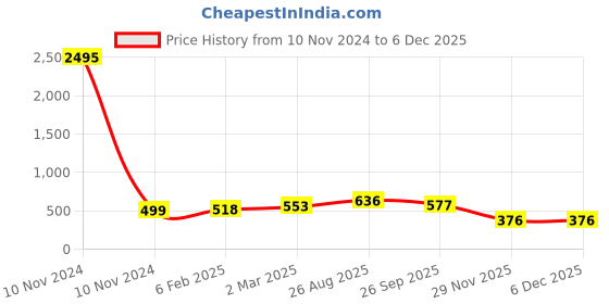 industrybuying.com RS Pro Aluminium Chassis Mount Resistor Power Rating 25W, Resistance 500mΩ Model No 1754100 rs pro Price History Graph from 10 Nov 2024 to 4 Dec 2025