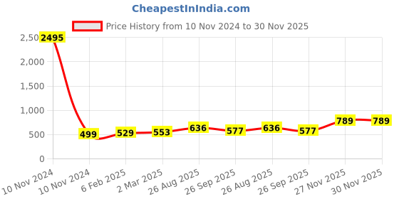 industrybuying.com RS Pro Aluminium Chassis Mount Resistor Power Rating 25W, Resistance 50mΩ Model No 1754090 rs pro Price History Graph from 10 Nov 2024 to 30 Nov 2025