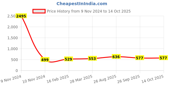 industrybuying.com RS Pro Aluminium Chassis Mount Resistor Power Rating 25W, Resistance 680mΩ Model No 1754101 rs pro Price History Graph from 9 Nov 2024 to 14 Oct 2025