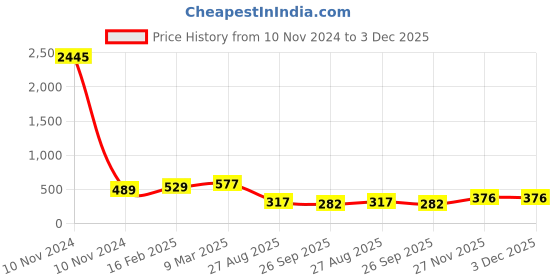 industrybuying.com RS Pro Aluminium Chassis Mount Resistor Power Rating 25W, Resistance 8.2Ω Model No 1754083 rs pro Price History Graph from 10 Nov 2024 to 3 Dec 2025