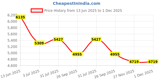 industrybuying.com RS Pro Aluminium Chassis Mount Resistor Power Rating 300W, Resistance 68Ω Model No 1852298 rs pro Price History Graph from 13 Jun 2025 to 30 Nov 2025
