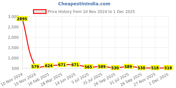 industrybuying.com RS Pro Aluminium Chassis Mount Resistor Power Rating 50W, Resistance 330mΩ Model No 1754124 rs pro Price History Graph from 10 Nov 2024 to 1 Dec 2025