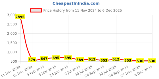 industrybuying.com RS Pro Aluminium Chassis Mount Resistor Power Rating 50W, Resistance 500mΩ Model No 1754140 rs pro Price History Graph from 11 Nov 2024 to 6 Dec 2025