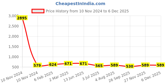 industrybuying.com RS Pro Aluminium Chassis Mount Resistor Power Rating 50W, Resistance 50mΩ Model No 1754146 rs pro Price History Graph from 10 Nov 2024 to 5 Dec 2025