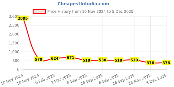 industrybuying.com RS Pro Aluminium Chassis Mount Resistor Power Rating 50W, Resistance 5.6Ω Model No 1754116 rs pro Price History Graph from 10 Nov 2024 to 5 Dec 2025