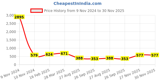 industrybuying.com RS Pro Aluminium Chassis Mount Resistor Power Rating 50W, Resistance 6.8kΩ Model No 1754132 rs pro Price History Graph from 9 Nov 2024 to 30 Nov 2025