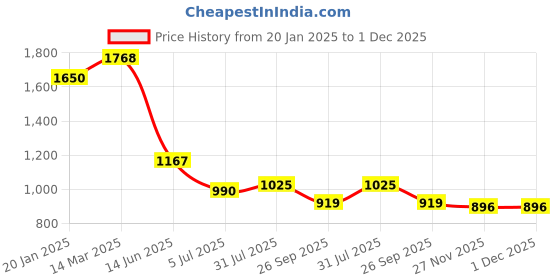 industrybuying.com RS Pro Aluminium Chassis Mount Resistor Power Rating 75W, Resistance 22Ω Model No 1754155 rs pro Price History Graph from 20 Jan 2025 to 30 Nov 2025