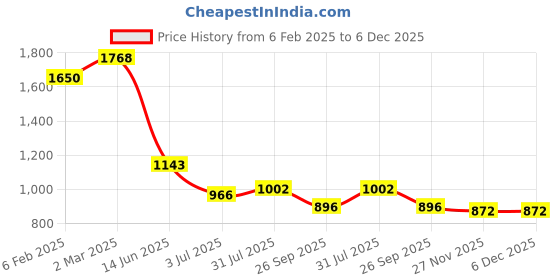 industrybuying.com RS Pro Aluminium Chassis Mount Resistor Power Rating 75W, Resistance 47Ω Model No 1754162 rs pro Price History Graph from 6 Feb 2025 to 5 Dec 2025