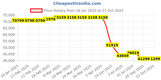 industrybuying.com RS PRO Aluminium Checker Plate 2000mm L 1000mm W 3mm Thickness, 495322 rs pro Price History Graph from 16 Jan 2025 to 21 Oct 2025