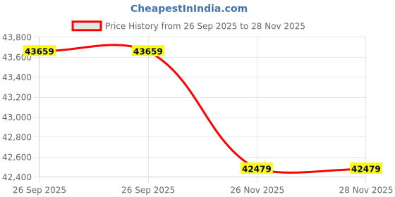 industrybuying.com RS Pro Aluminium D Sub Backshell 51 Way rs pro Price History Graph from 26 Sep 2025 to 28 Nov 2025
