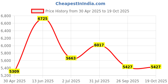 industrybuying.com RS PRO Aluminium Enclosure 60 x 220 x 80mm, 4091218 rs pro Price History Graph from 30 Apr 2025 to 17 Oct 2025