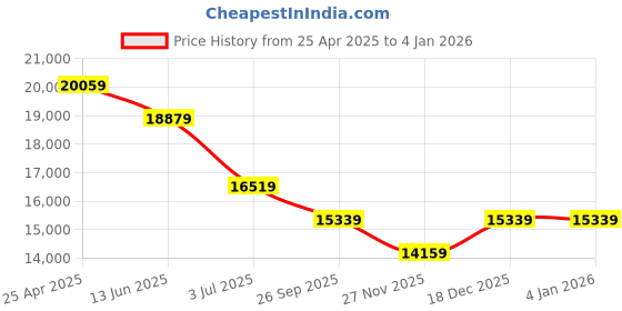 industrybuying.com RS PRO Aluminium Enclosure IP65 IP66 IP67 IP68 Grey Lid 113 x 230 x 200mm, 1228927 rs pro Price History Graph from 25 Apr 2025 to 3 Jan 2026