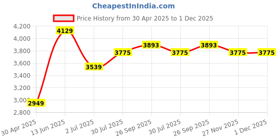 industrybuying.com RS PRO Aluminium Enclosure IP65 IP66 IP67 IP68 Grey Lid 34 x 98 x 64mm, 1228918 rs pro Price History Graph from 30 Apr 2025 to 1 Dec 2025