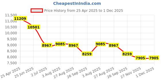 industrybuying.com RS PRO Aluminium Enclosure IP65 IP66 IP67 IP68 Grey Lid 81 x 220 x 120mm, 1228928 rs pro Price History Graph from 25 Apr 2025 to 30 Nov 2025