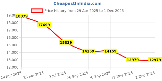 industrybuying.com RS PRO Aluminium Enclosure IP65 IP66 IP67 IP68 Grey Lid 90 x 360 x 160mm, 1228929 rs pro Price History Graph from 29 Apr 2025 to 30 Nov 2025