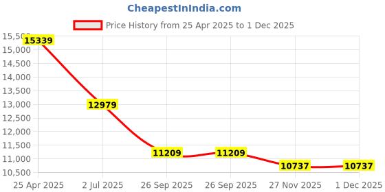 industrybuying.com RS PRO Aluminium Enclosure IP66 IP67 IP68 IK09 200 x 140 x 90mm, 1901875 rs pro Price History Graph from 25 Apr 2025 to 30 Nov 2025