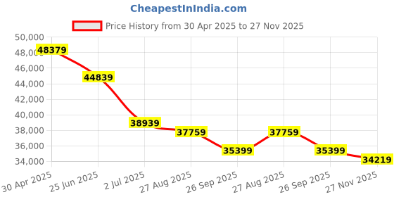 industrybuying.com RS PRO Aluminium Enclosure IP66 IP67 IP68 IK09 400 x 230 x 110mm, 1901878 rs pro Price History Graph from 30 Apr 2025 to 27 Nov 2025