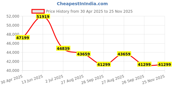 industrybuying.com RS PRO Aluminium Enclosure IP66 IP67 IP68 IK09 400 x 310 x 110mm, 1901879 rs pro Price History Graph from 30 Apr 2025 to 25 Nov 2025