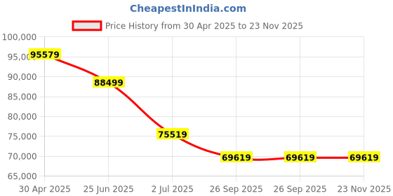 industrybuying.com RS PRO Aluminium Enclosure IP66 IP67 IP68 IK09 600 x 310 x 110mm, 1901881 rs pro Price History Graph from 30 Apr 2025 to 23 Nov 2025