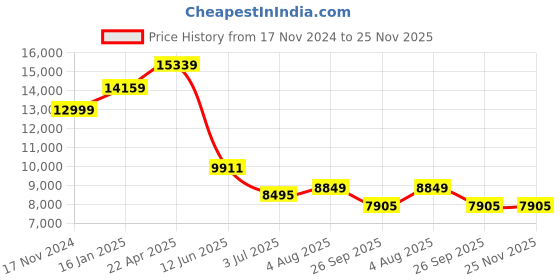 industrybuying.com RS PRO Aluminium Flat Bar, 1 1/2in W, 1/4in H, 24in L Model No 559155 Pack of 4 Pcs rs pro Price History Graph from 17 Nov 2024 to 25 Nov 2025